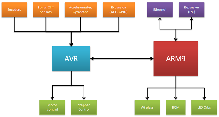 AVR_ARM_Block_Diagram2.png